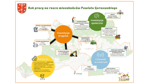 Grafika na rok kadencji